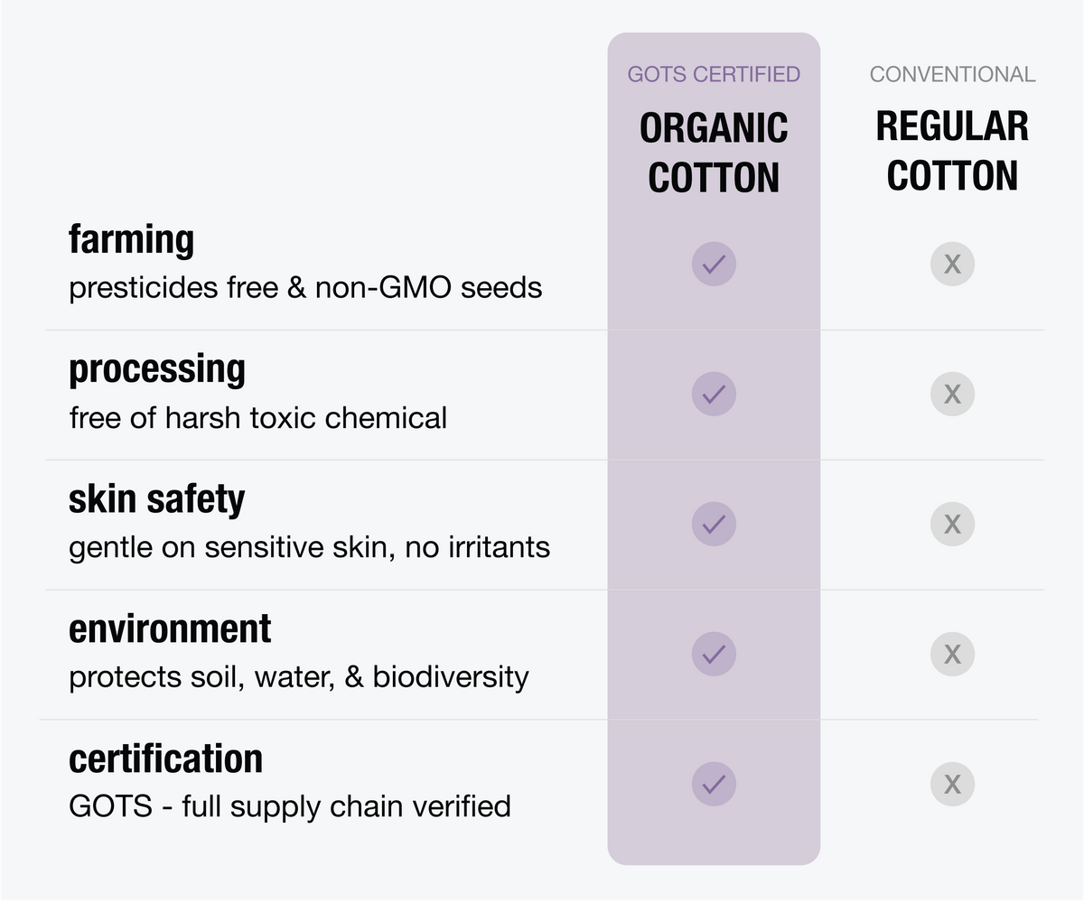Organic Cotton vs. Regular Cotton Underwear: What's the Difference?
